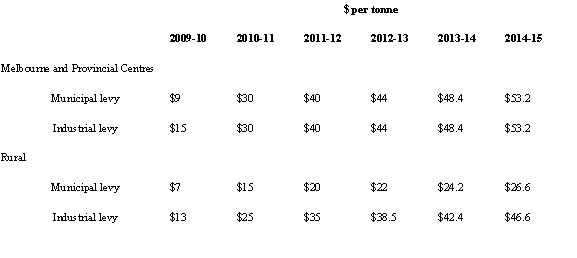 Victorian landfill waste levy